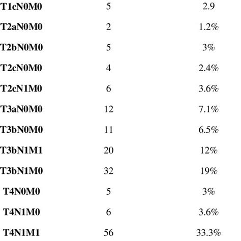 Clinical Stages According To Tnm Classification Download Table