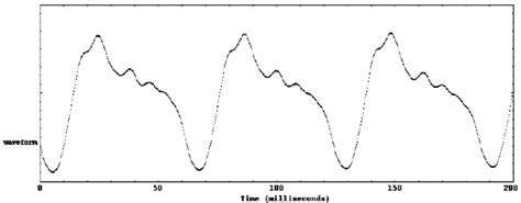 The result is the fundamental frequency, in cycles per second, or hertz (hz). Part 3: Fundamental Frequency