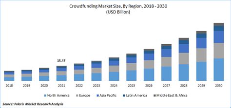 Crowdfunding Market Size Share Global Analysis Report 2022 2030