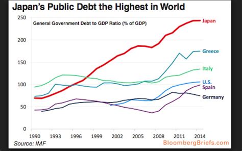 However, even though the ratio of debt to gdp approached the limit, the ministry. macroeconomics - What Level of Government Debt to GDP ...