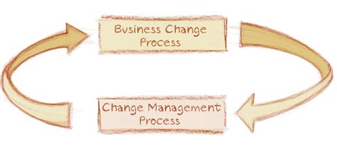 Our Way Of Change Management Bridging Positions