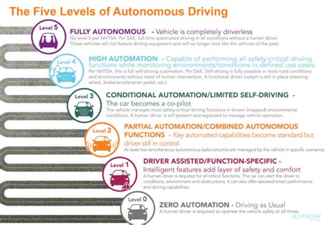 The Six Official Levels Of Autonomous Vehicles Explained Boing Boing