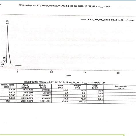 Hplc Chart For Purification Of Microcin From Citrobacter Spp Download