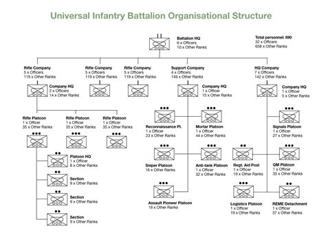 Achieving A Common Size And Structure For Uk Infantry Battalions Uk