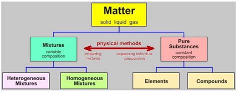 Difference Between Pure Substance And Mixture Guidance Corner