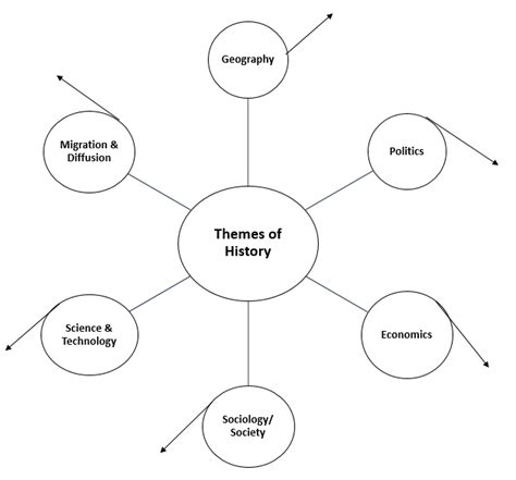 Themes Of World History Examples 1 Diagram Quizlet