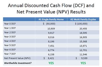 It tells you how much money you can spend on the investment right now in order to get the desired return in the future. Discounted Cash Flow, Net Present Value & Time Value of ...