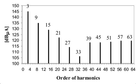 Harmonic Spectrum Of The Neutral Line Current Download Scientific Diagram