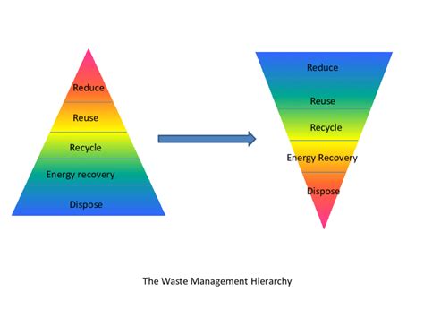 The Waste Management Hierarchy Source Fermanagh District Council