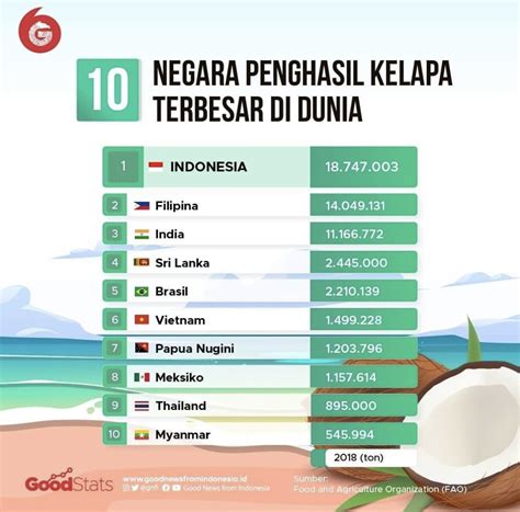Ternyata Indonesia Adalah Negara Penghasil Kelapa Terbesar Di Dunia