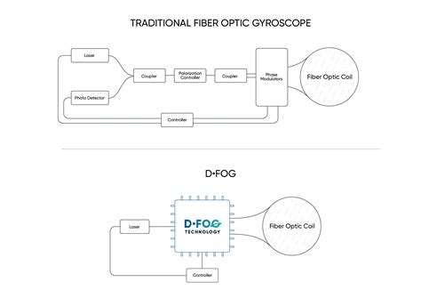 Boreas D90 Digital Fiber Optic Gyroscope Dfog