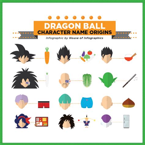 Maybe you would like to learn more about one of these? Infografis Asal Usul Nama Karakter Dragon Ball - House of Infographics