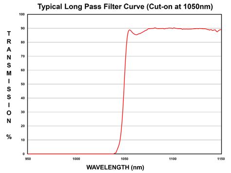 Longpass Filters Optometrics
