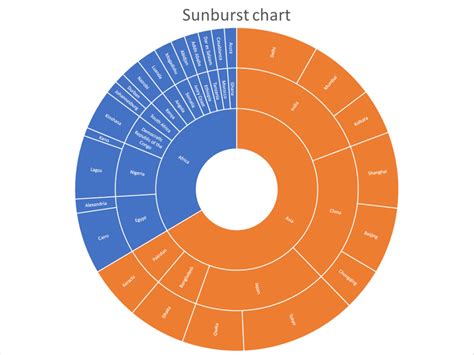 How To Create A Sunburst Chart