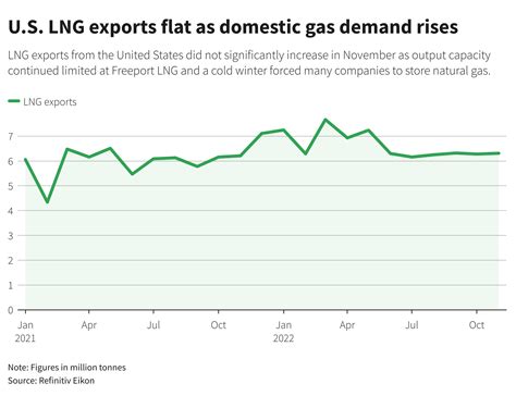 U S LNG Exports Remain Flat As Domestic Market Braces For Cold Season
