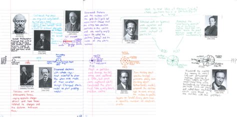 Atomic Theory Timeline By Mwrigh58 Teaching Resources Tes