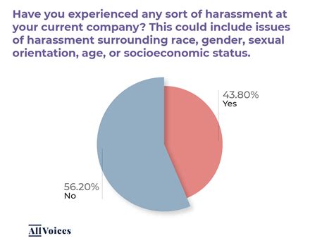 Statistics On Workplace Harassment Allvoices