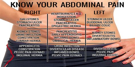 Know Your Abdominal Pain Telegraph