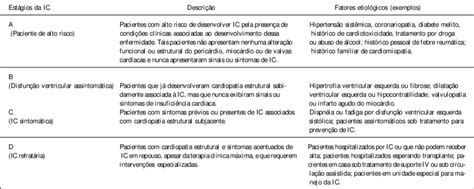 Quadro I Estágios da insuficiência cardíaca IC crônica no adulto