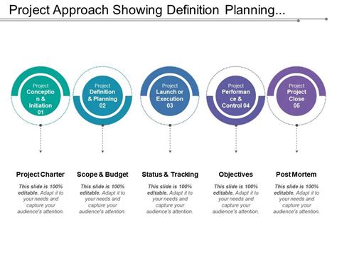 Project Approach Showing Definition Planning Performance Control