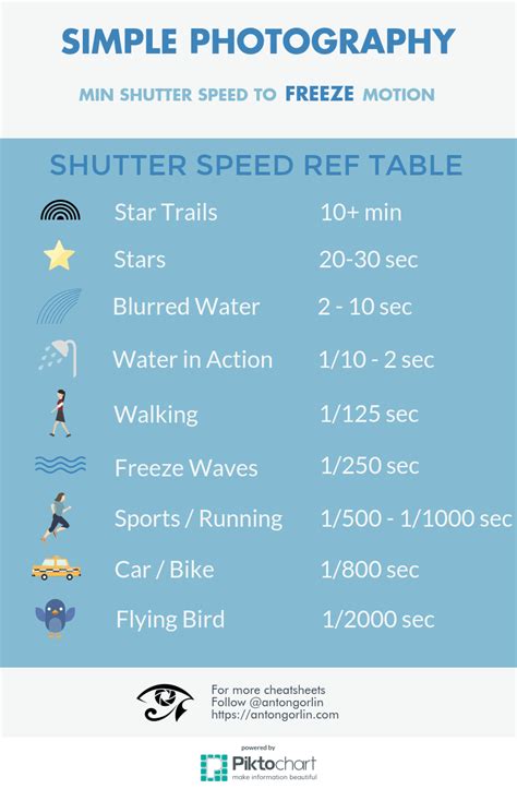 Freeze Motion Shutter Speed Chart Photography Basics Manual