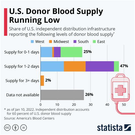 Blood Donation Charts And Graphs
