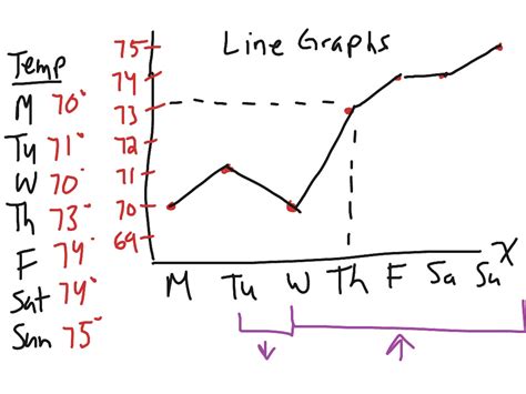 Line Graphs Math Elementary Math 5th Grade Math Line Graphs 5oa