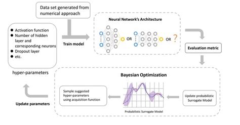 Schematic Diagram Of Our Neural Network Model Combined With Bayesian
