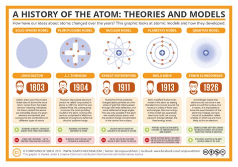 Models Of The Atom Grade 12 Chemistry Timeline Timetoast Timelines
