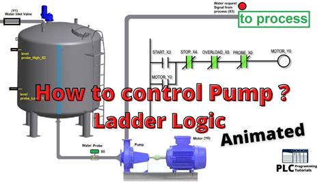 PLC Programming Tutorials For Beginners How To Control Pump Ladder