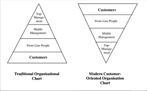 Traditional Organisation Chart Versus Modern Customer Oriented Download Scientific Diagram