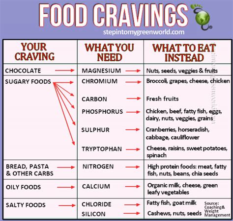 Does Craving A Certain Food Mean You Have A Nutritional Deficiency Debunking Food Craving