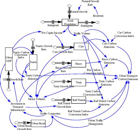 Figure 3 From A System Dynamics Model For Urban Low Carbon Transport