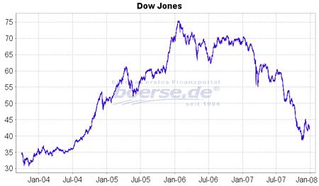 Oktober 1929, dem schwarzen donnerstag, gehen die kurse an der new yorker börse in den eine abwärtsspirale dreht sich. Der Dow Jones von 1906 bis 1928