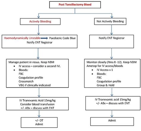 Tonsillectomy Management Of Post Tonsillectomy Bleed In Ced