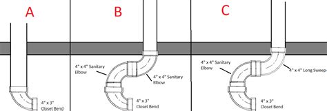 Plumbing Are Bends Allowed In A Toilet Drain Above The 4×3 Reducer