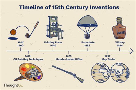 Games Inventions Timeline