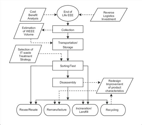 Material Management Process Flow Chart