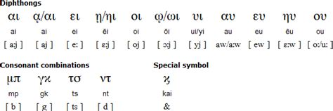 Greek Language Alphabets And Pronunciation Language Forms Learn