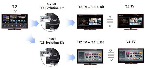 What Is Smart Evolution Kit Samsung New Zealand