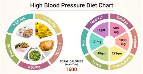 Diet Chart For High Blood Pressure Patient High Blood Pressure Diet