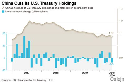 chart of the day china cuts u s treasury holdings for the third time this year caixin global