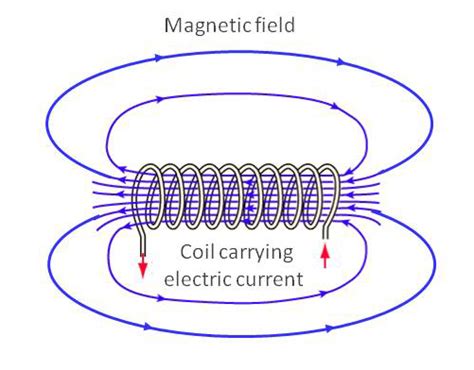 Physics Why Do Magnetic Field Lines Point Towards The North Pole On