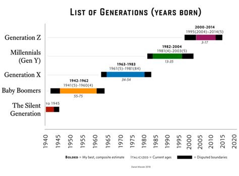 What is the average length of a generation? A Visual of the U.S. Generations | Daniel Miessler