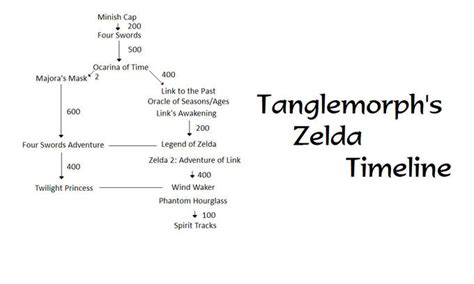 Image 137593 The Legend Of Zelda Timeline Theories Know Your Meme