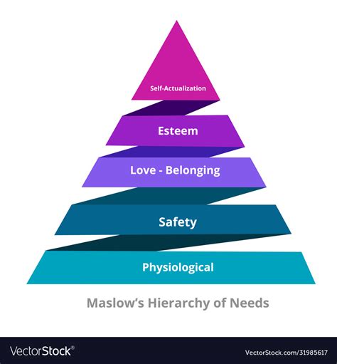 Maslow Hierarchy Needs Physiological Safety Vector Image