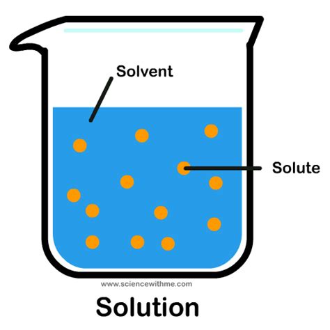 Solute Solvent And Solutions Diagram Quizlet