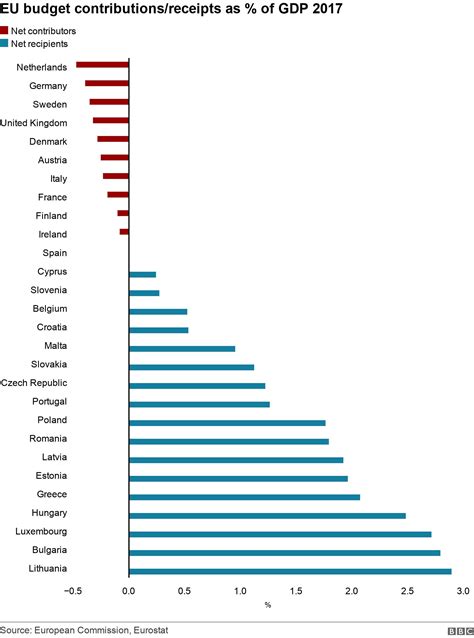 eu budget who pays most in and who gets most back bbc news