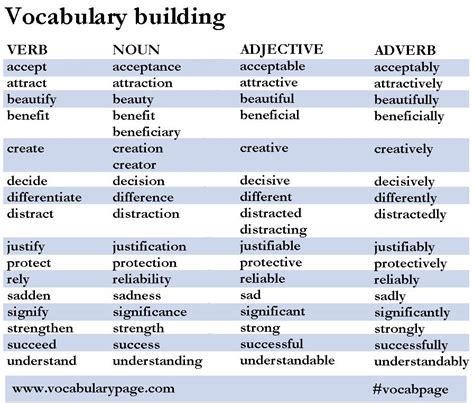 Verb Noun Adjective Adverb Word Building Teaching English Grammar