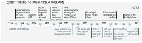 Timeline Iran Nuclear Profile Epthinktank European Parliament